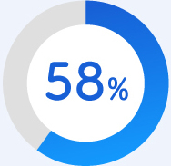 58%の労働者が回答