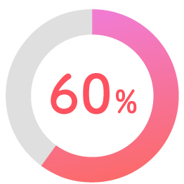60％の企業が導入